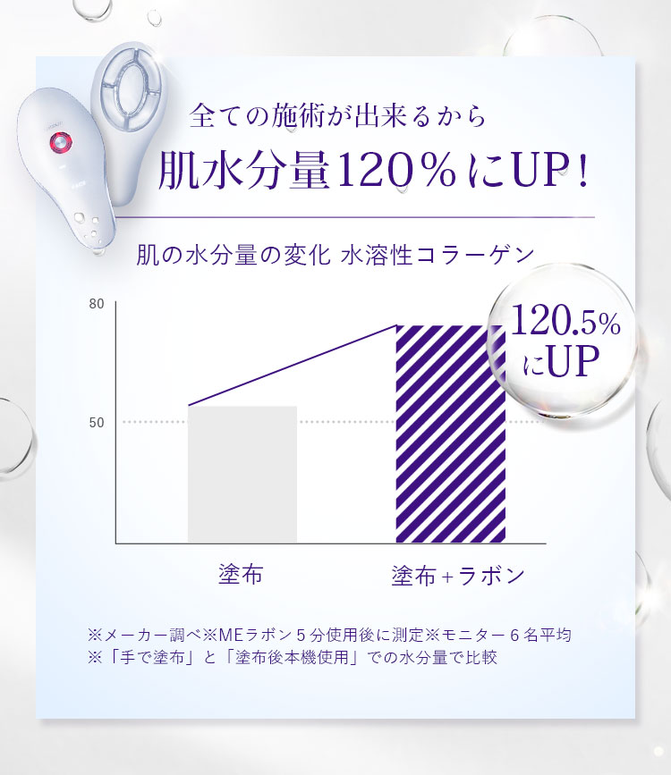 肌水分量120％にUP