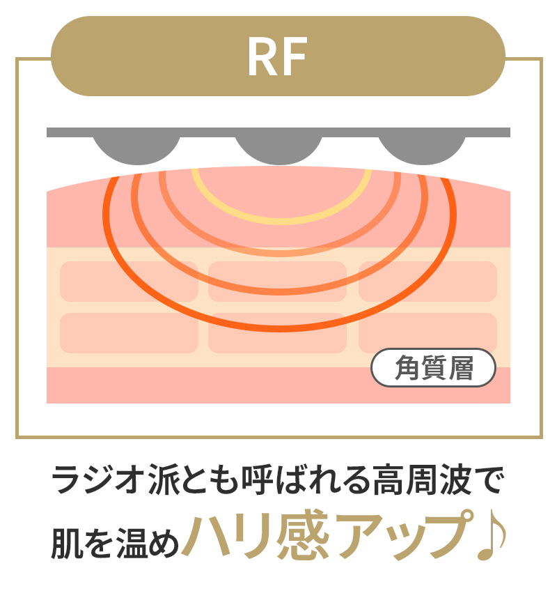 ラジオ派とも呼ばれる高周波で肌を温めハリ感アップ♪