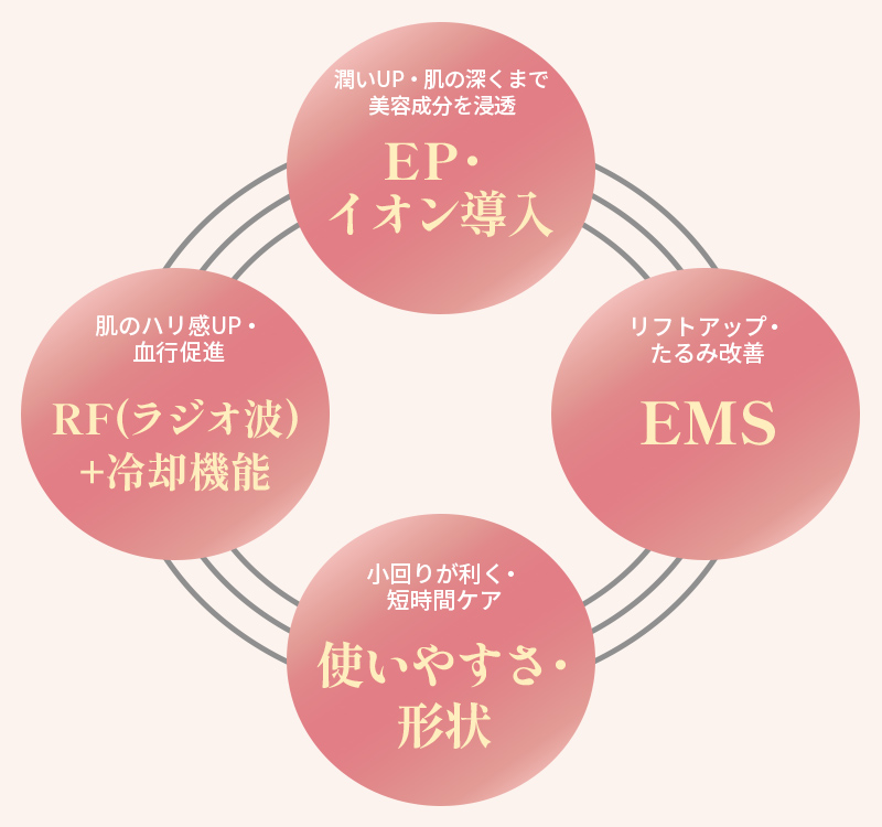 「EP・イオン導入」「RF（ラジオ波）＋冷却機能」「EMS」「使いやすさ・形状」