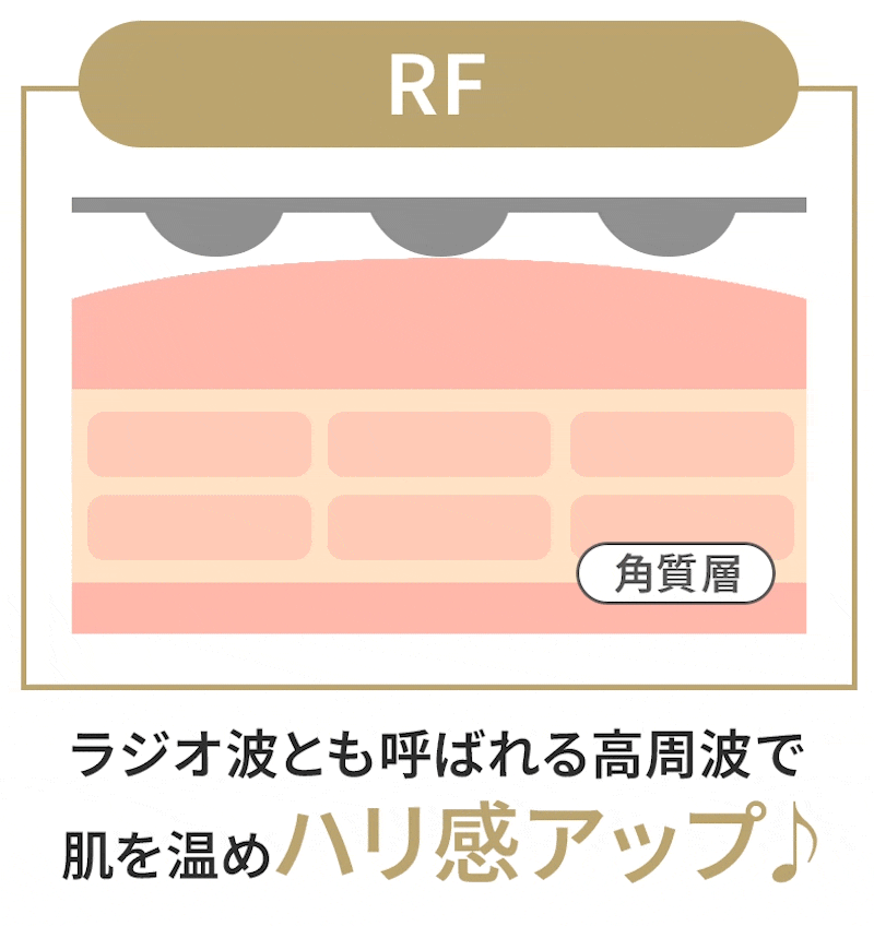 ラジオ波とも呼ばれる高周波で肌を温めハリ感アップ♪